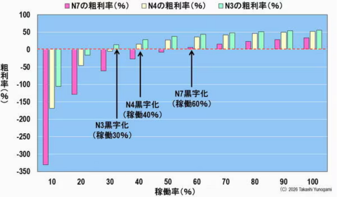 N7、N4、N3毛利率估算柱状图