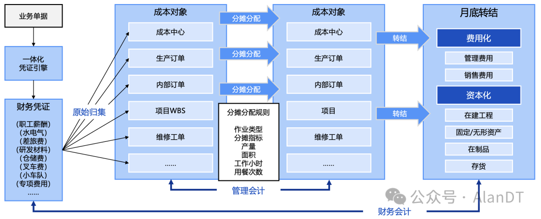管理会计成本流转示意图