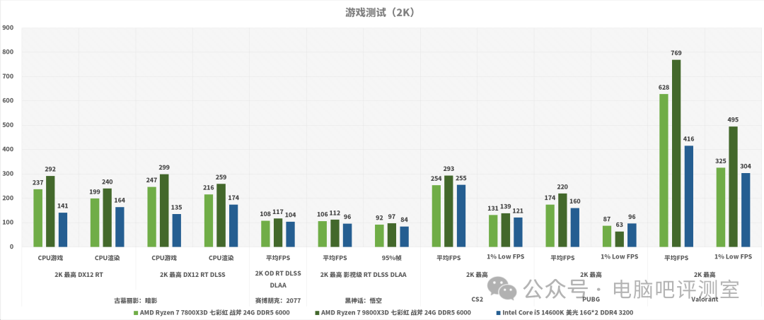 多款游戏在2K分辨率下的实际帧数表现