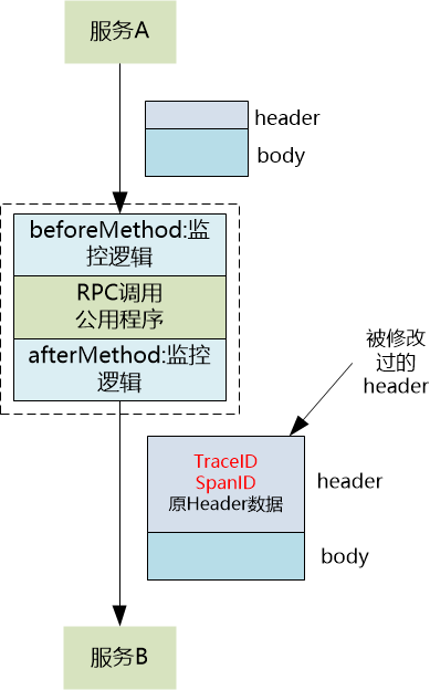 Agent通过修改Header传递追踪信息