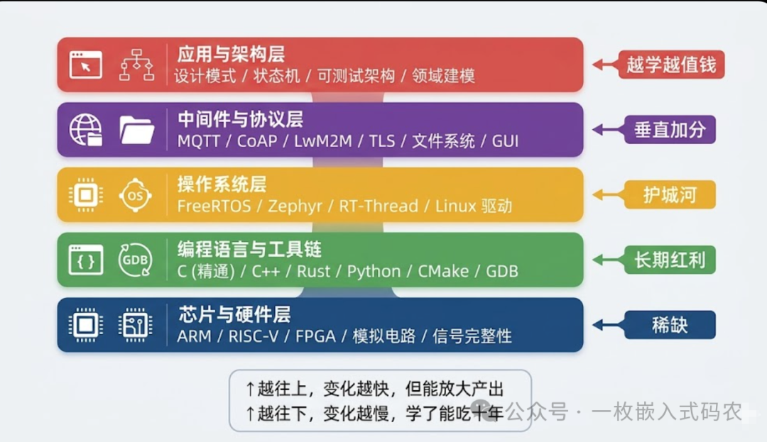 嵌入式技术栈分层架构：从硬件到应用层