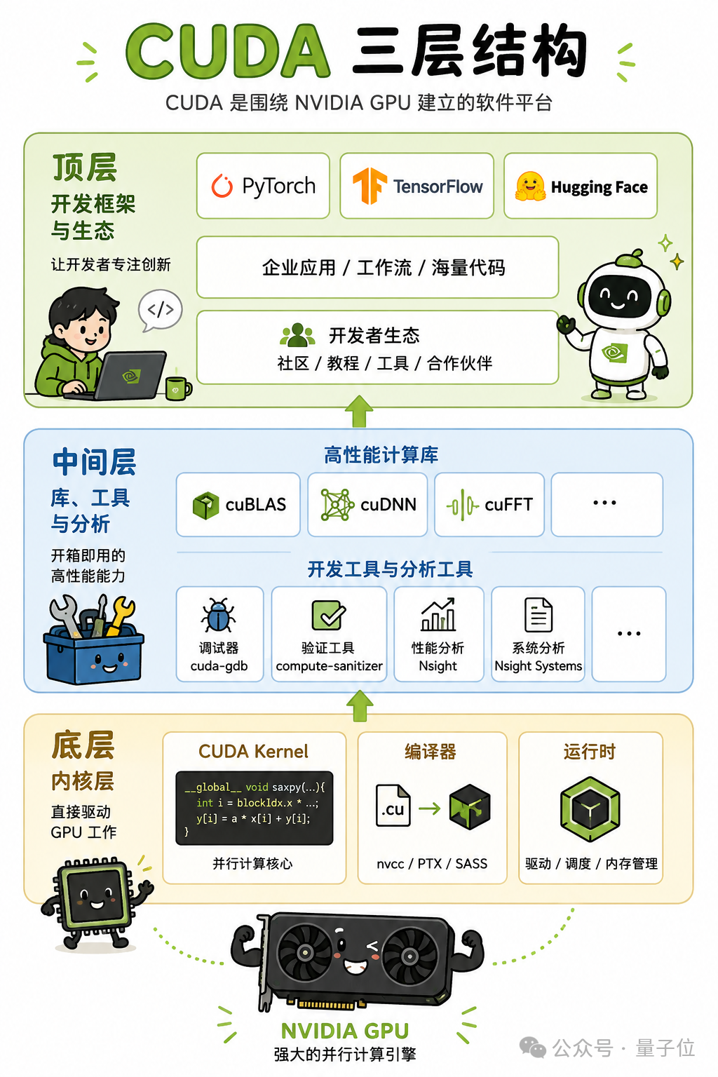 CUDA三层结构信息图:底层为内核,中间是库与工具,顶层为开发框架与生态