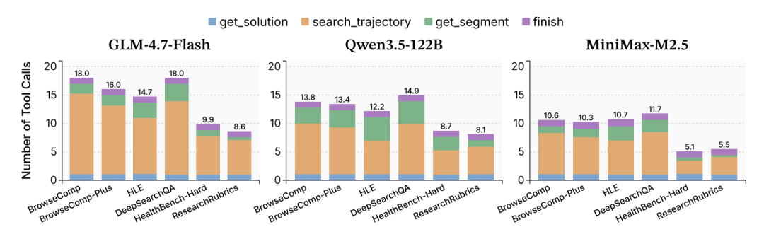 AggAgent 工具调用频次