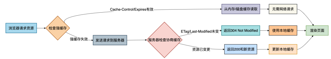 浏览器强缓存与协商缓存示意图