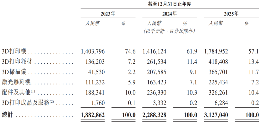 创想三维2023-2025年分产品财务数据表