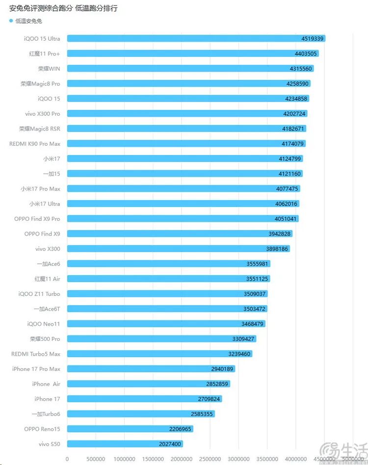 安兔兔评测2025-2026机型低温跑分排行榜