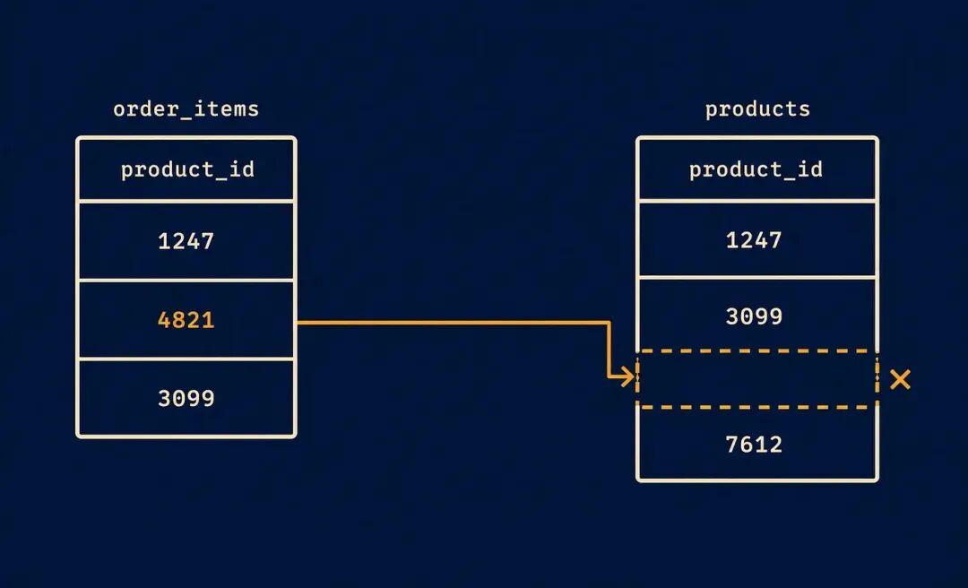 order_items中外键指向不存在的products记录