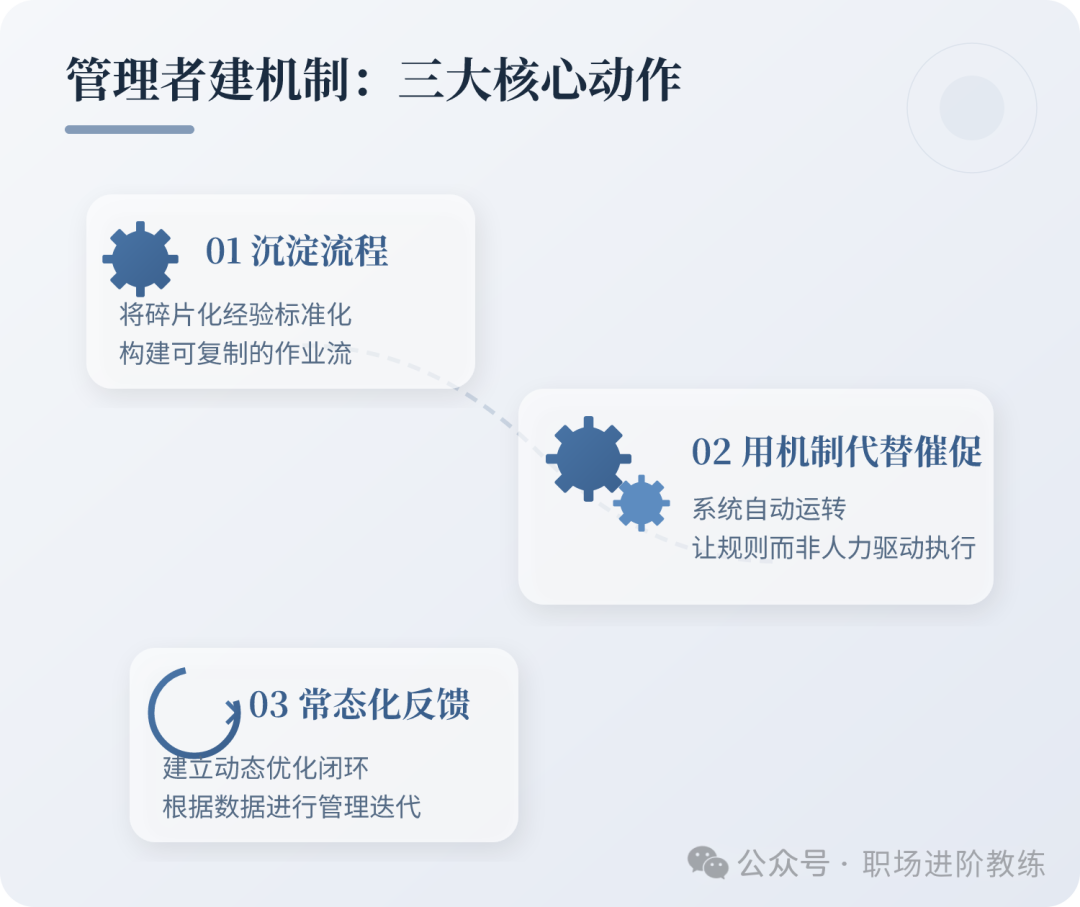 管理者建机制三步流程图