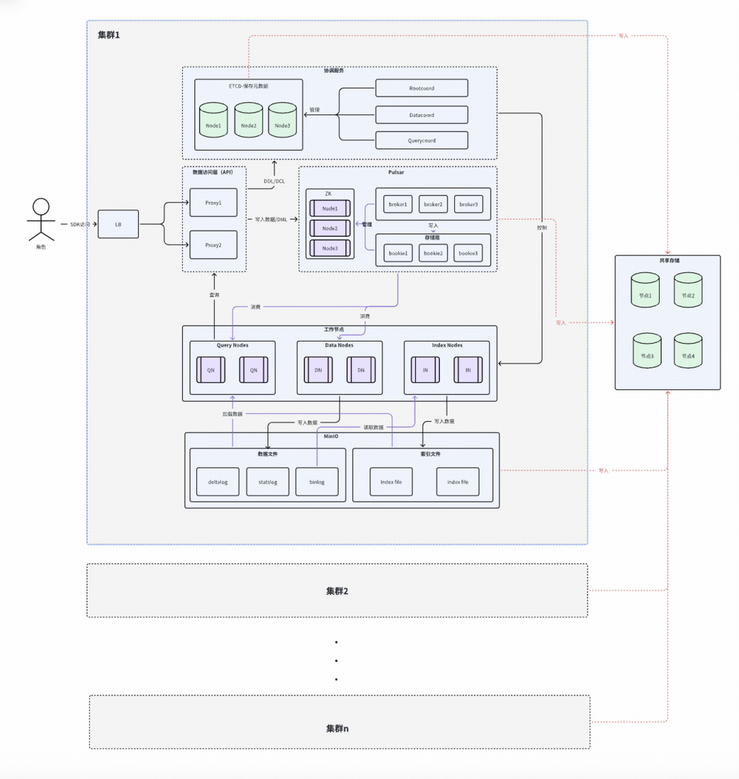 Milvus初期部署架构图