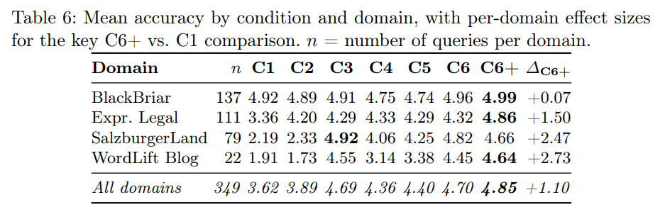 分领域RAG准确率提升数据表