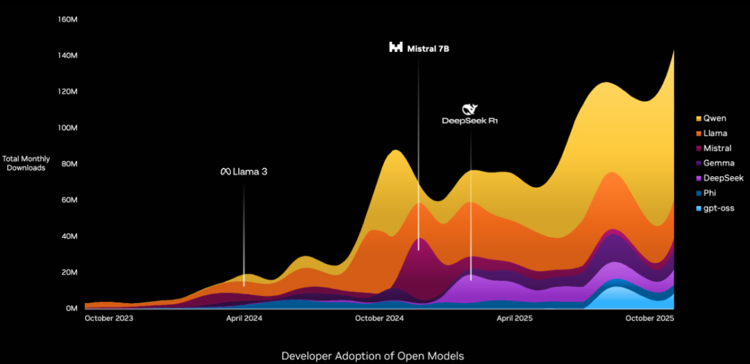 开源模型开发者采用趋势图