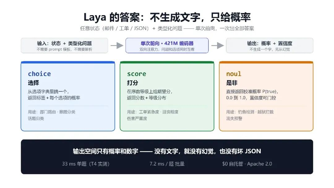 Laya 类型化问题输出概率示意图