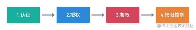 认证、授权、鉴权、权限控制关系流程图