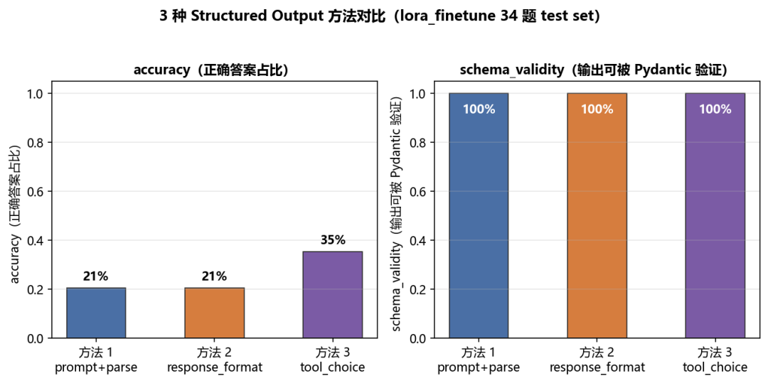 三种 Structured Output 方法在 34 题测试集上的 accuracy 与 schema_validity 对比