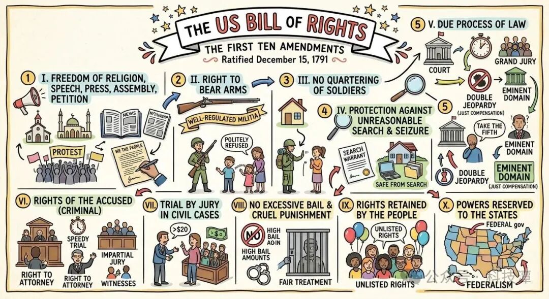 美国权利法案第一版草图笔记