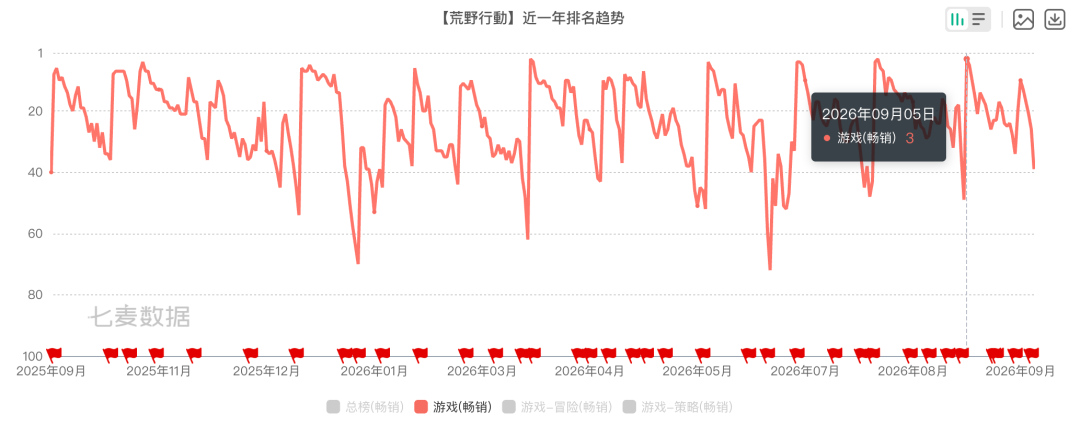 《荒野行动》近一年日本畅销榜排名趋势