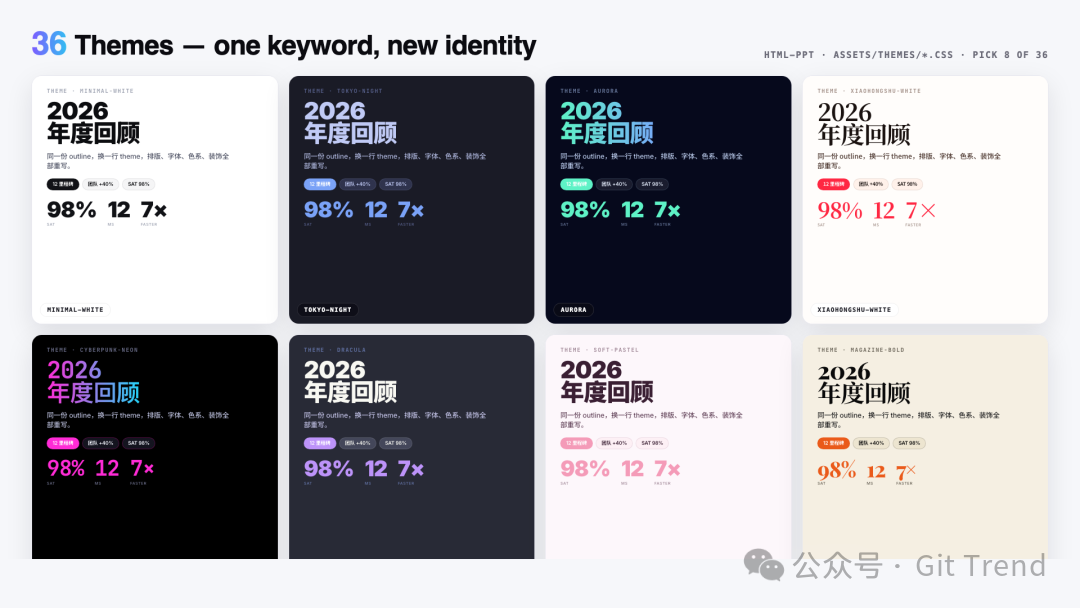 36 套主题中的部分预览，每页用独立 iframe 渲染避免样式互相污染