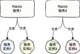 集群模式下，Nacos节点分别负责不同服务实例的示意图