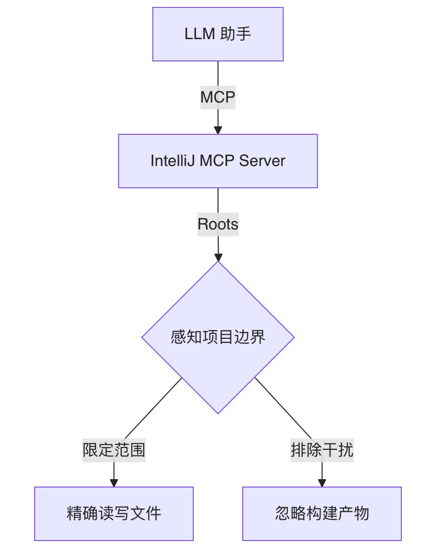 MCP 协议与项目边界感知流程图