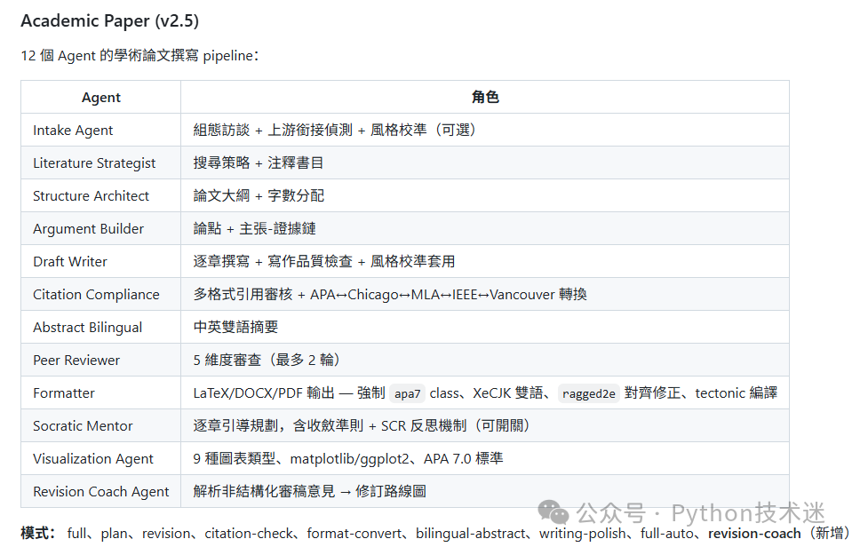 Academic Paper (v2.5) 12个Agent的学术论文撰写pipeline
