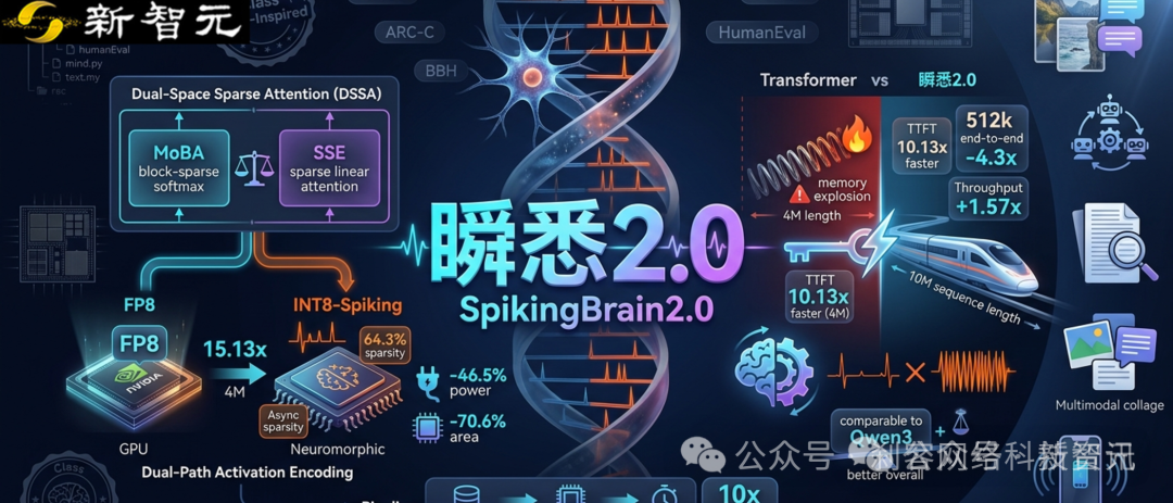 SpikingBrain2.0神经形态计算架构信息图：包含DSSA模块、性能对比及双路径激活编码