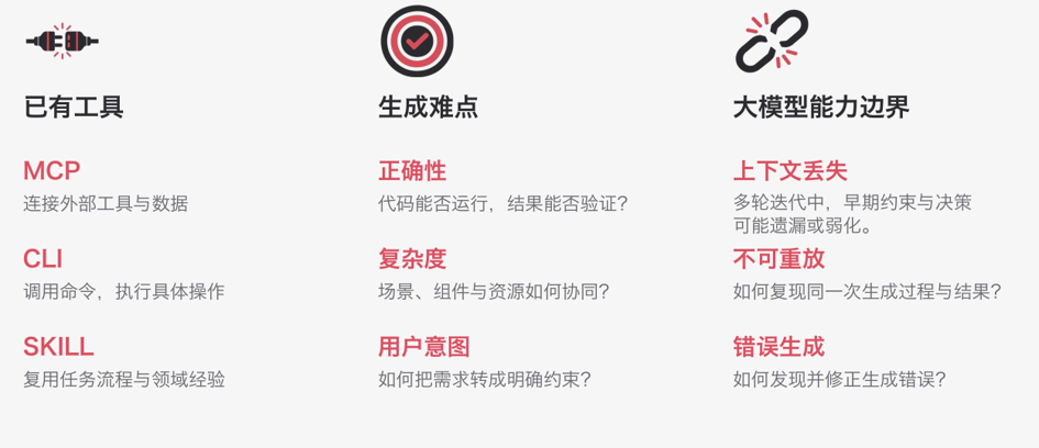 大模型AI生成Web3D内容双路径流程图