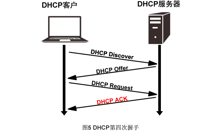 DHCP第四次握手：服务器发送DHCP ACK完成地址分配