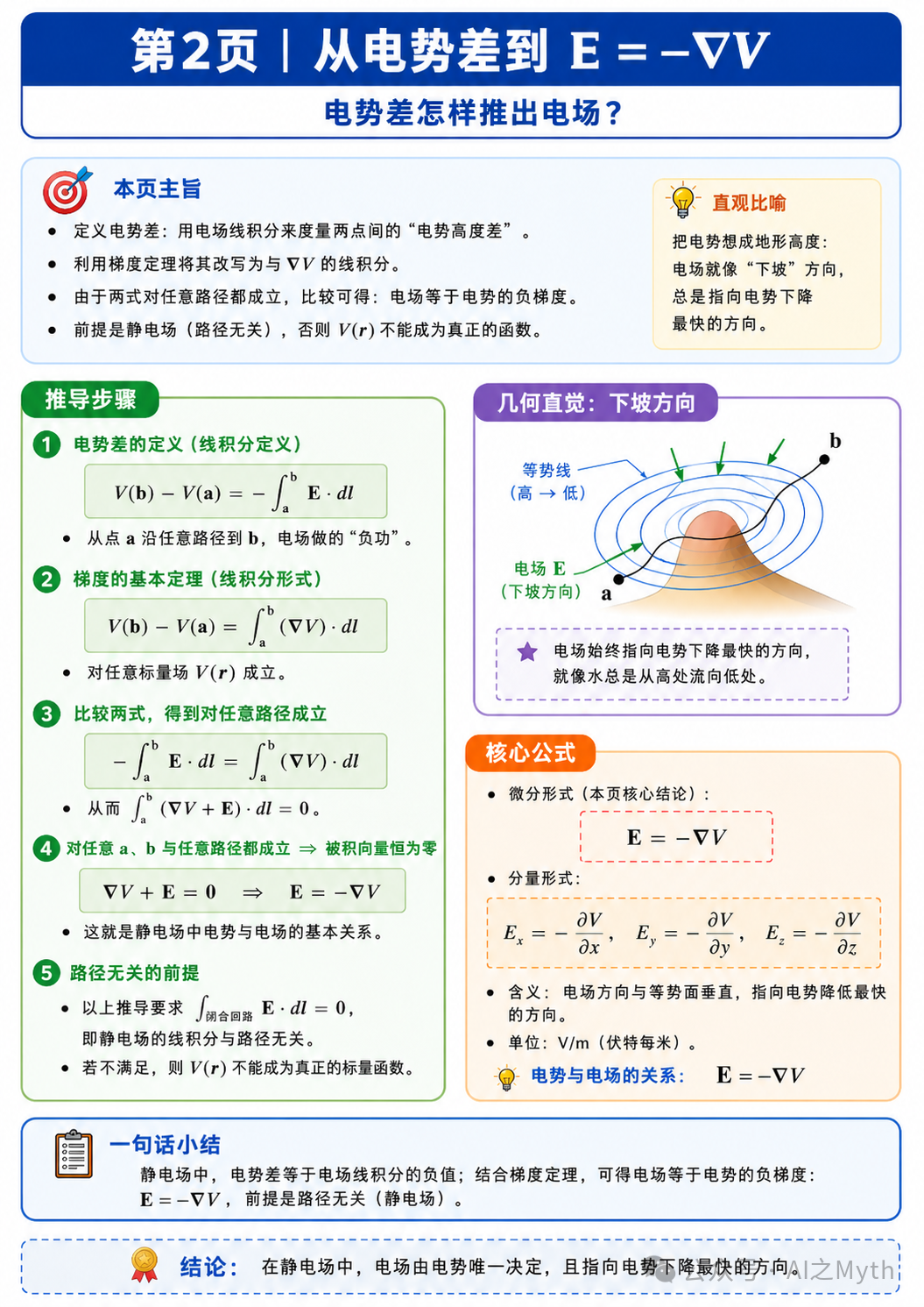 第2页|从电势差到 E = -∇V 推导图