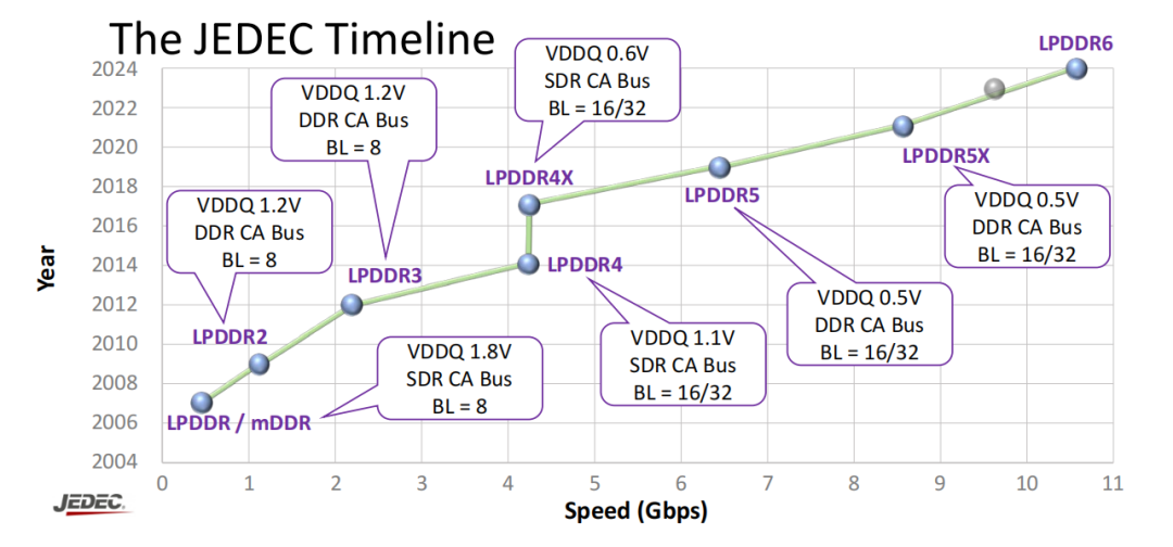 JEDEC LPDDR标准演进时间线
