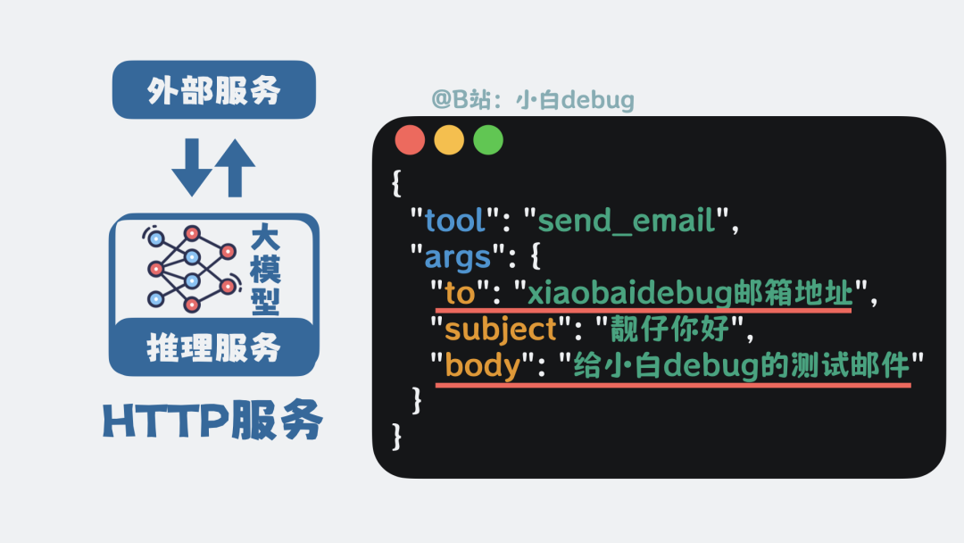 模型通过特定格式 JSON 调用工具