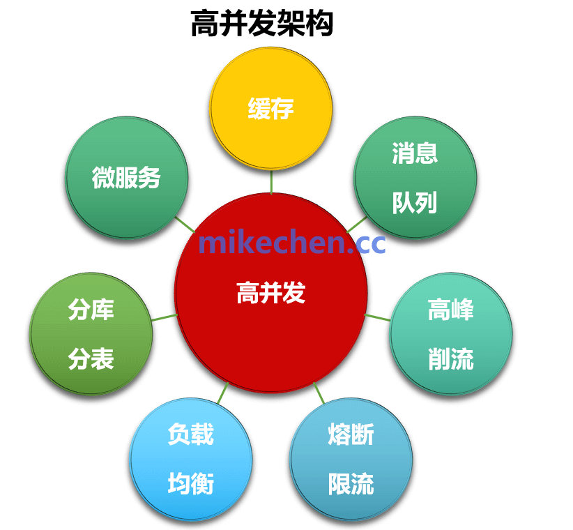 高并发架构核心组件