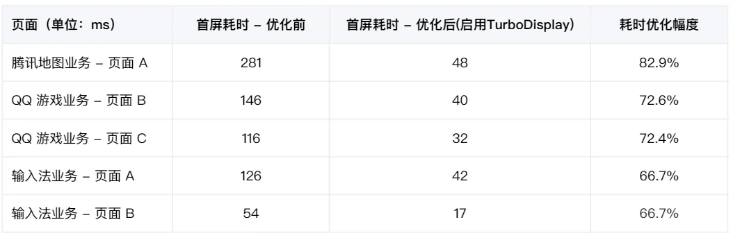 线上业务首屏耗时优化数据