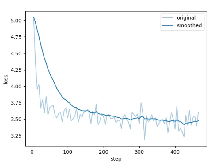 损失函数折线图:original与smoothed两条曲线,横轴step,纵轴loss