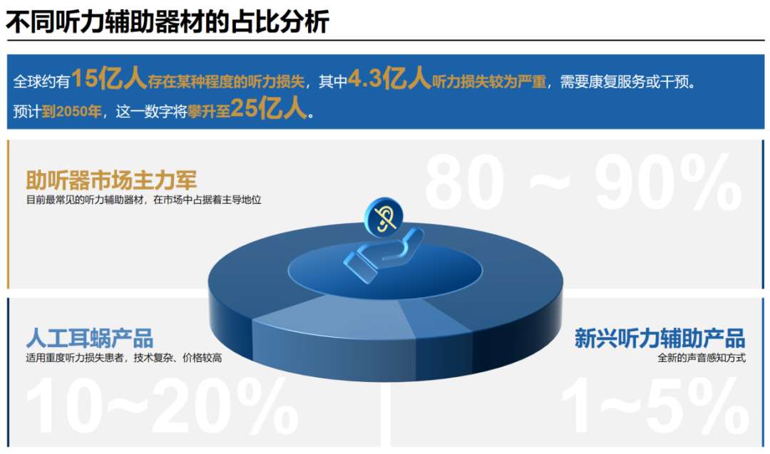 不同听力辅助器材的占比分析