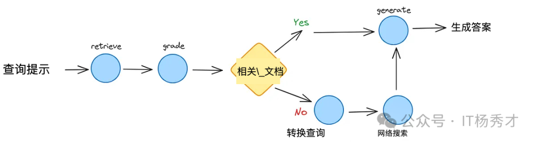 纠正式RAG决策流程示意图