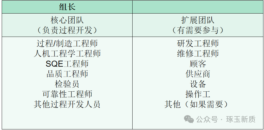 控制计划开发团队结构图