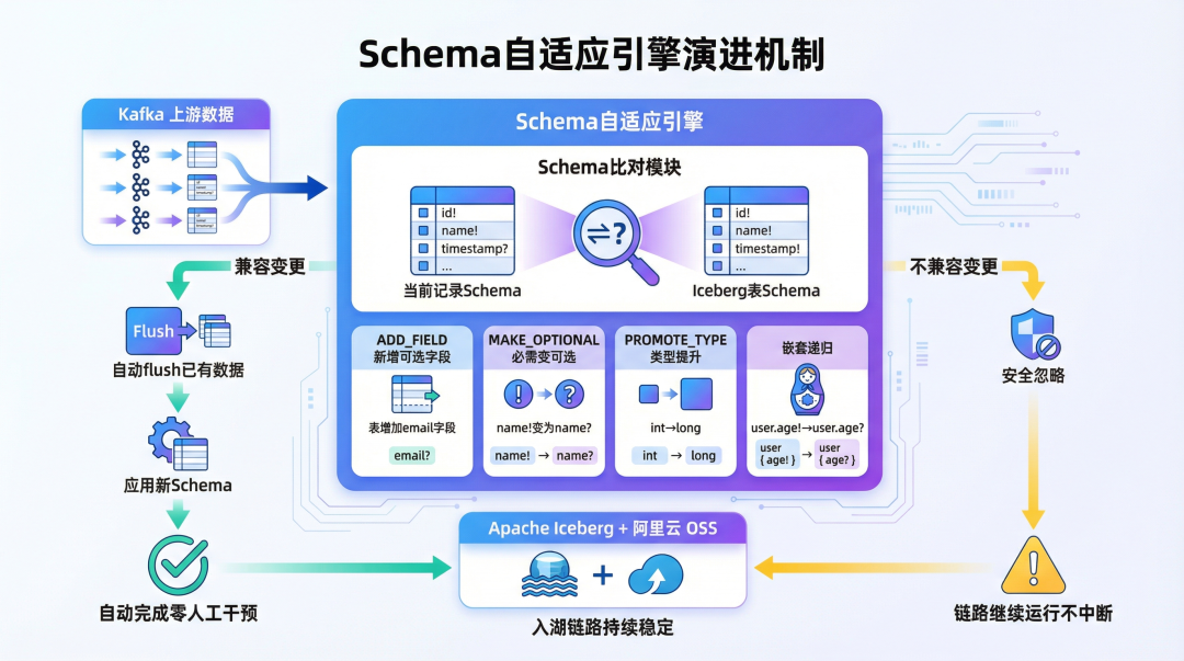 Schema自适应引擎演进机制流程图