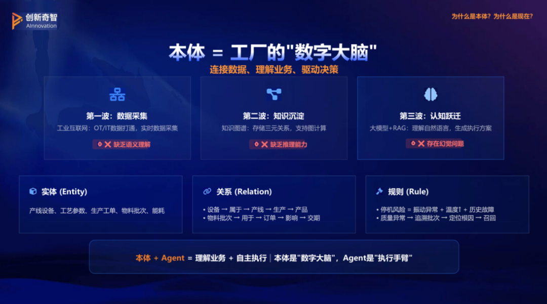 本体作为工厂“数字大脑”的架构示意图