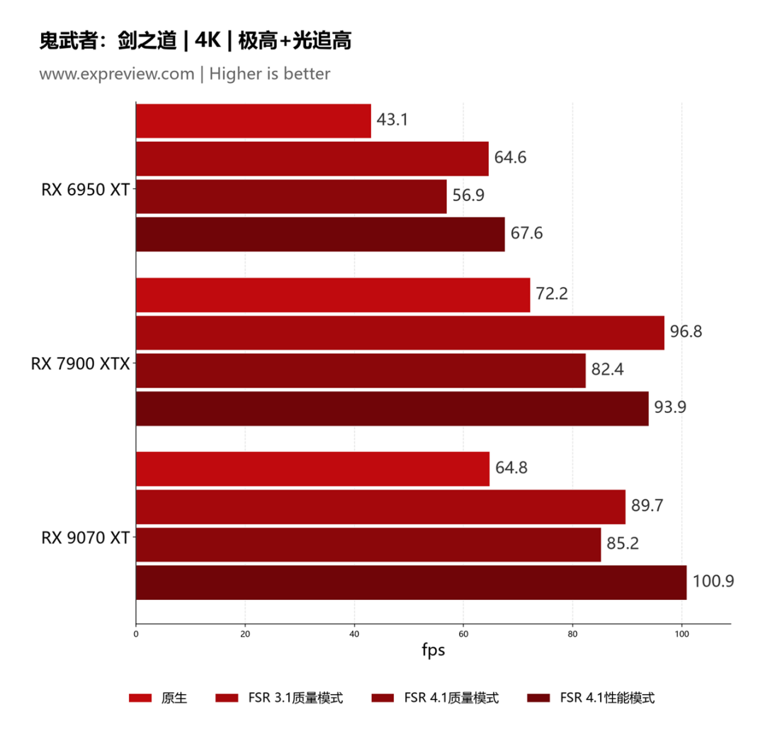 鬼武者剑之道 4K FSR 4.1 性能对比柱状图
