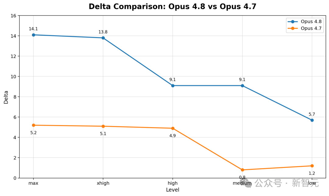 Opus 4.8 与 Opus 4.7 Delta 值对比折线图