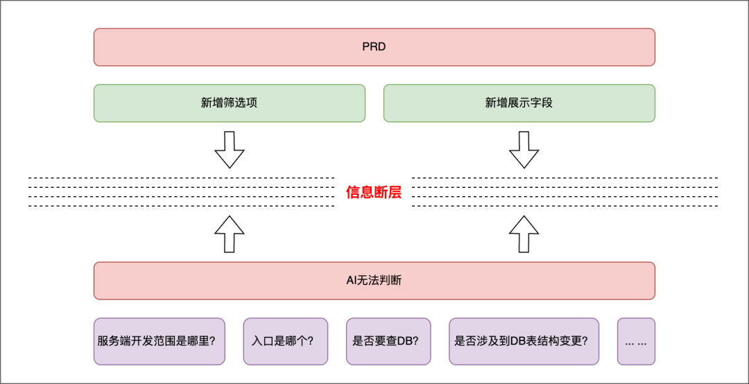 PRD与AI理解之间的信息断层