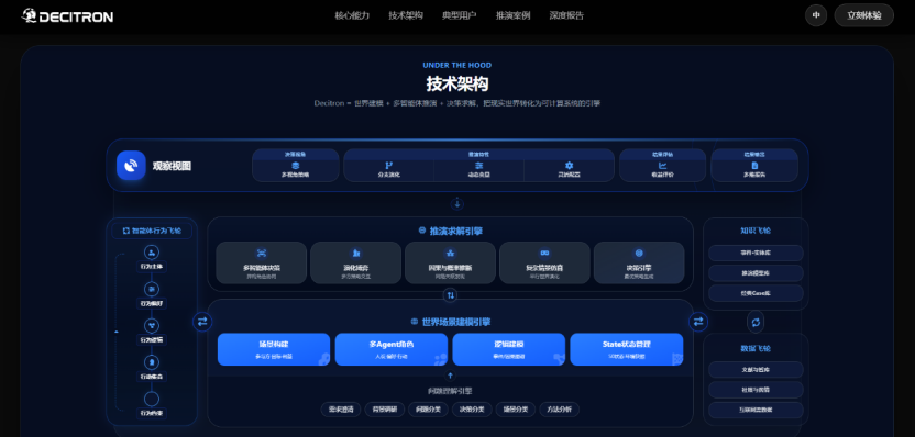 Decitron技术架构图,展示世界场景建模引擎、智能体行为飞轮与推荐求解引擎的混合架构