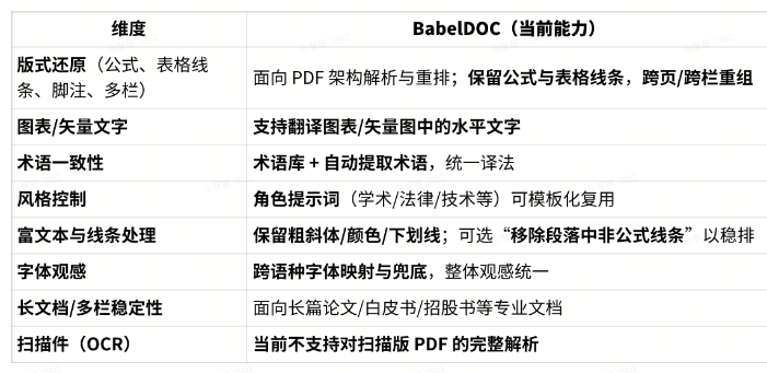 BabelDoc核心能力矩阵表格