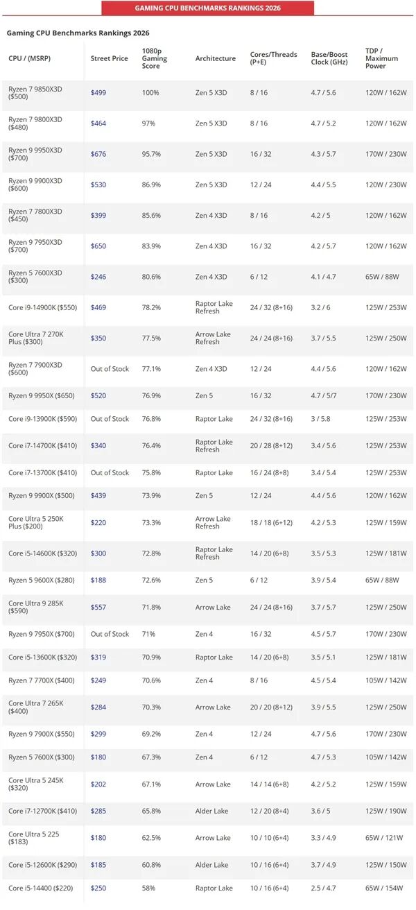 2026年游戏CPU基准测试排名总表