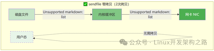 sendfile零拷贝方式的数据传输流程图，数据直接从磁盘经过内核空间发往网卡，无需经过用户空间，共2次拷贝