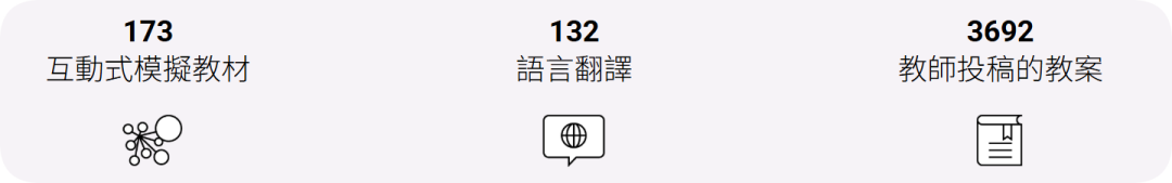PhET平台数据统计：173个互动式模拟教材，132种语言翻译，3692份教师投稿教案