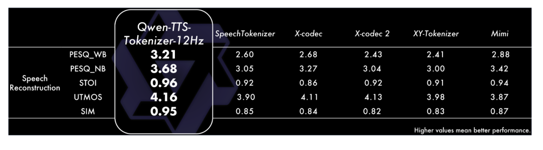 Qwen-TTS-Tokenizer语音重建性能对比表格