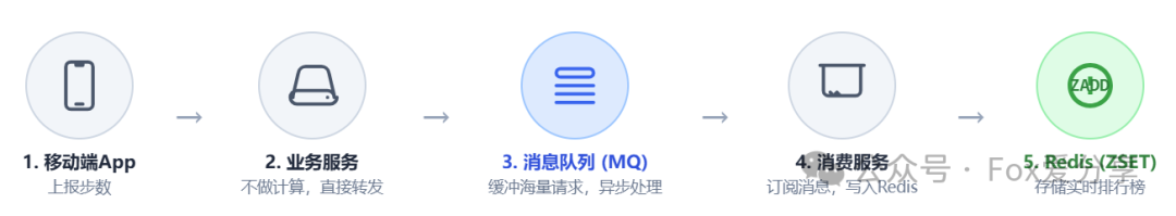 写入流程架构图:App → 业务服务 → MQ → 消费服务 → Redis ZSET
