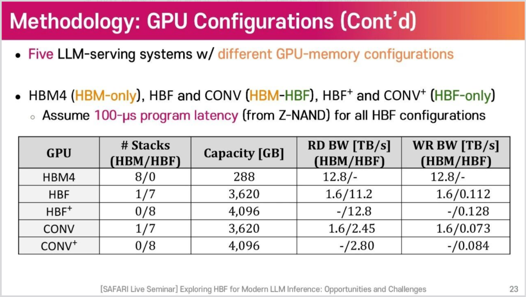 五种 LLM 服务系统的 GPU 内存配置表