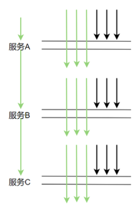 理想情况下的服务调用时序图